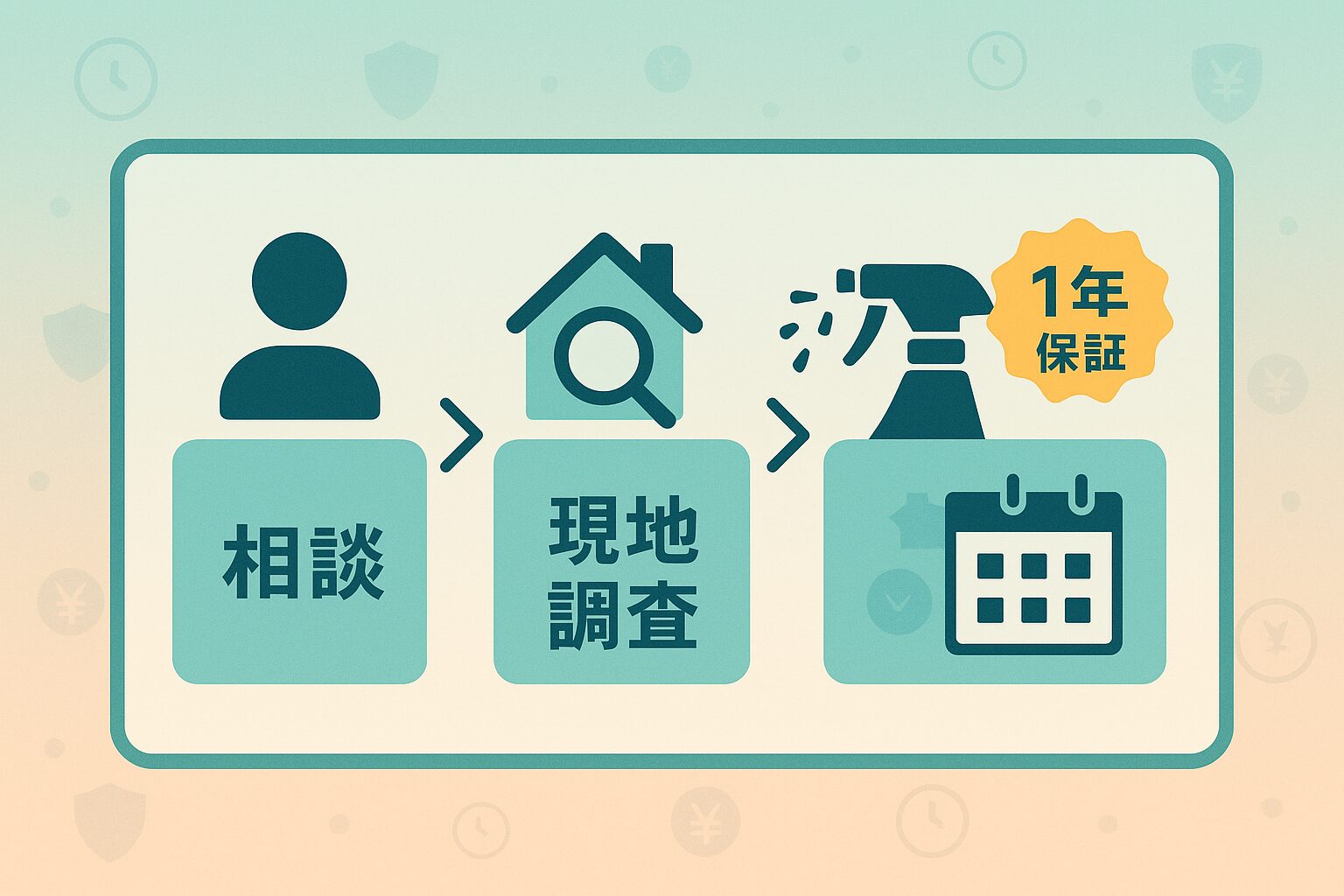 無料相談から作業完了までの流れ