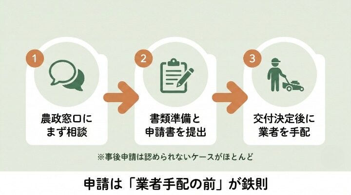 補助金申請は業者を手配する前に!手続きの流れ