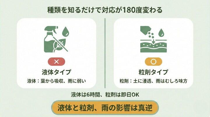 液体タイプと粒剤タイプで異なる雨への耐性